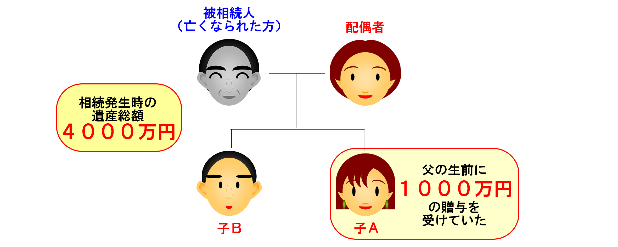 特別受益・寄与分